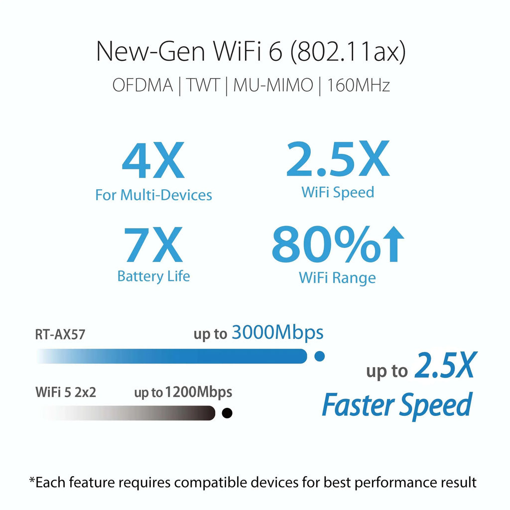 MU-MIMO, WiFi OFDMA Included Lifetime Band Wireless Gigabit Security, Parental Control, Gaming - Compatible, (RT-AX57) ASUS & AiMesh Internet 6 Router, Dual Internet Streaming, Router